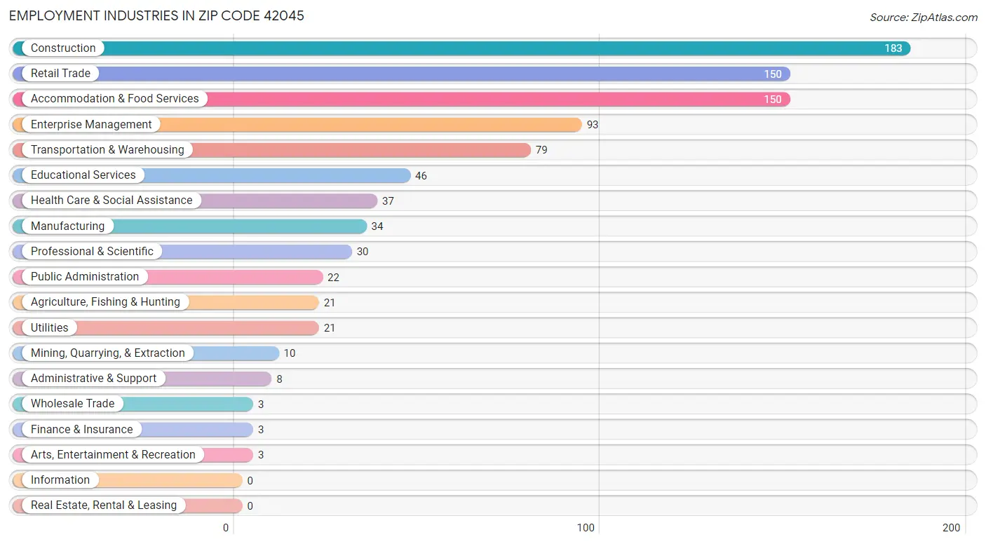 Employment Industries in Zip Code 42045