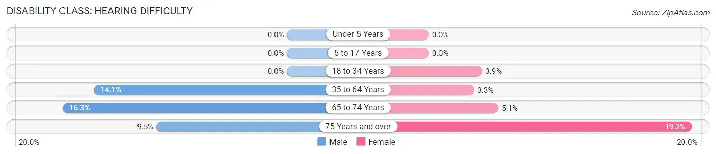 Disability in Zip Code 42045: <span>Hearing Difficulty</span>