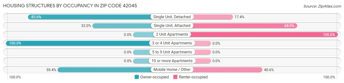 Housing Structures by Occupancy in Zip Code 42045