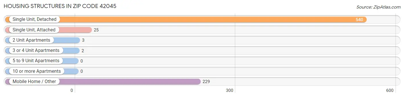 Housing Structures in Zip Code 42045