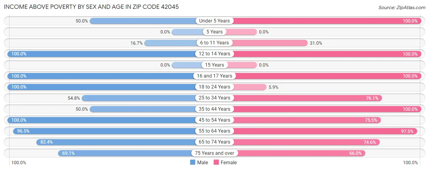 Income Above Poverty by Sex and Age in Zip Code 42045