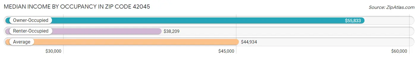 Median Income by Occupancy in Zip Code 42045