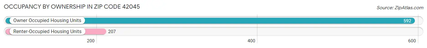 Occupancy by Ownership in Zip Code 42045