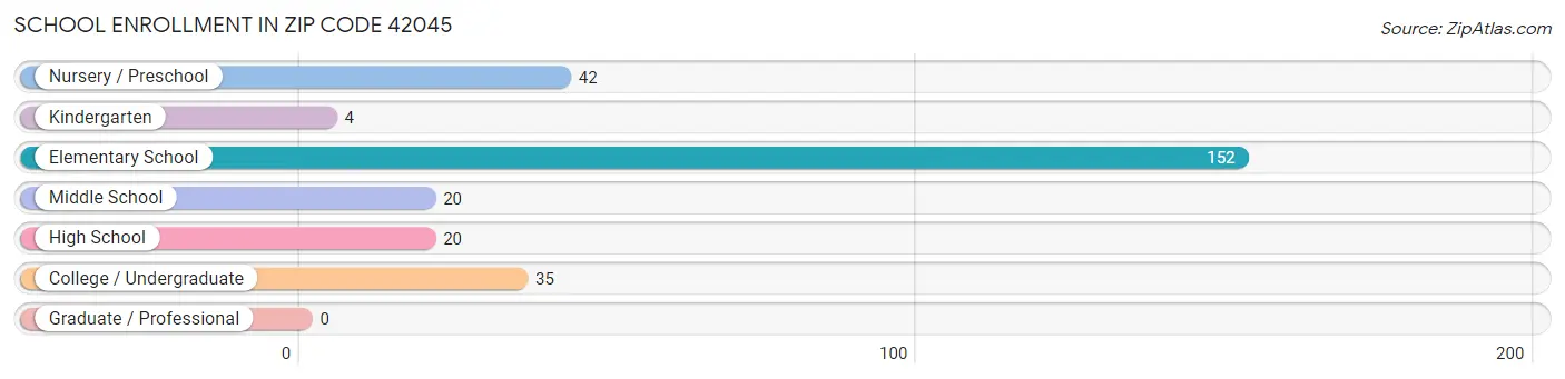 School Enrollment in Zip Code 42045