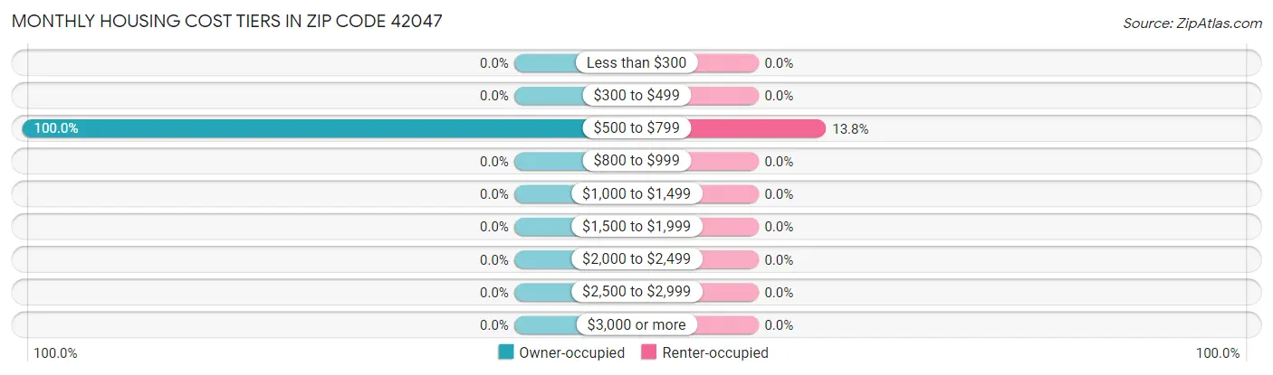 Monthly Housing Cost Tiers in Zip Code 42047