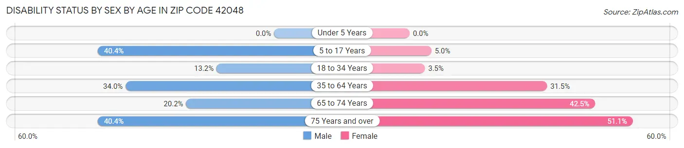 Disability Status by Sex by Age in Zip Code 42048