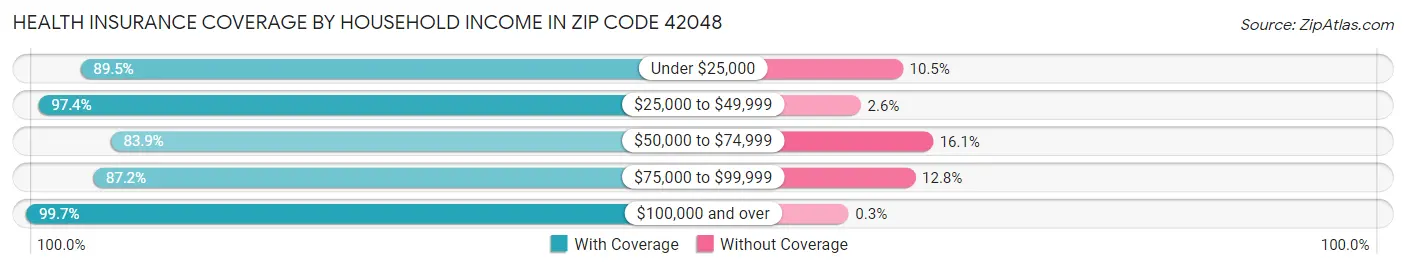 Health Insurance Coverage by Household Income in Zip Code 42048