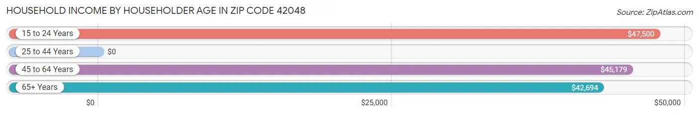 Household Income by Householder Age in Zip Code 42048