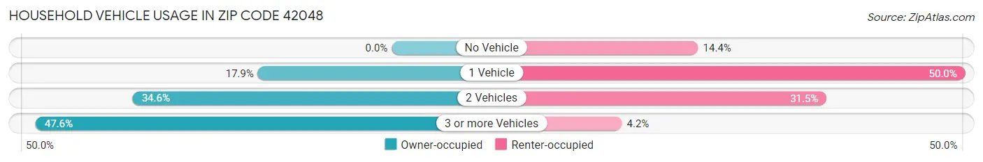 Household Vehicle Usage in Zip Code 42048