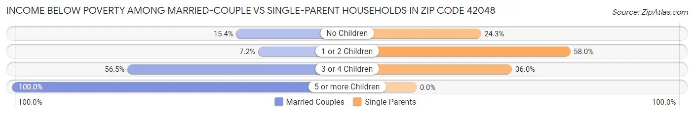 Income Below Poverty Among Married-Couple vs Single-Parent Households in Zip Code 42048
