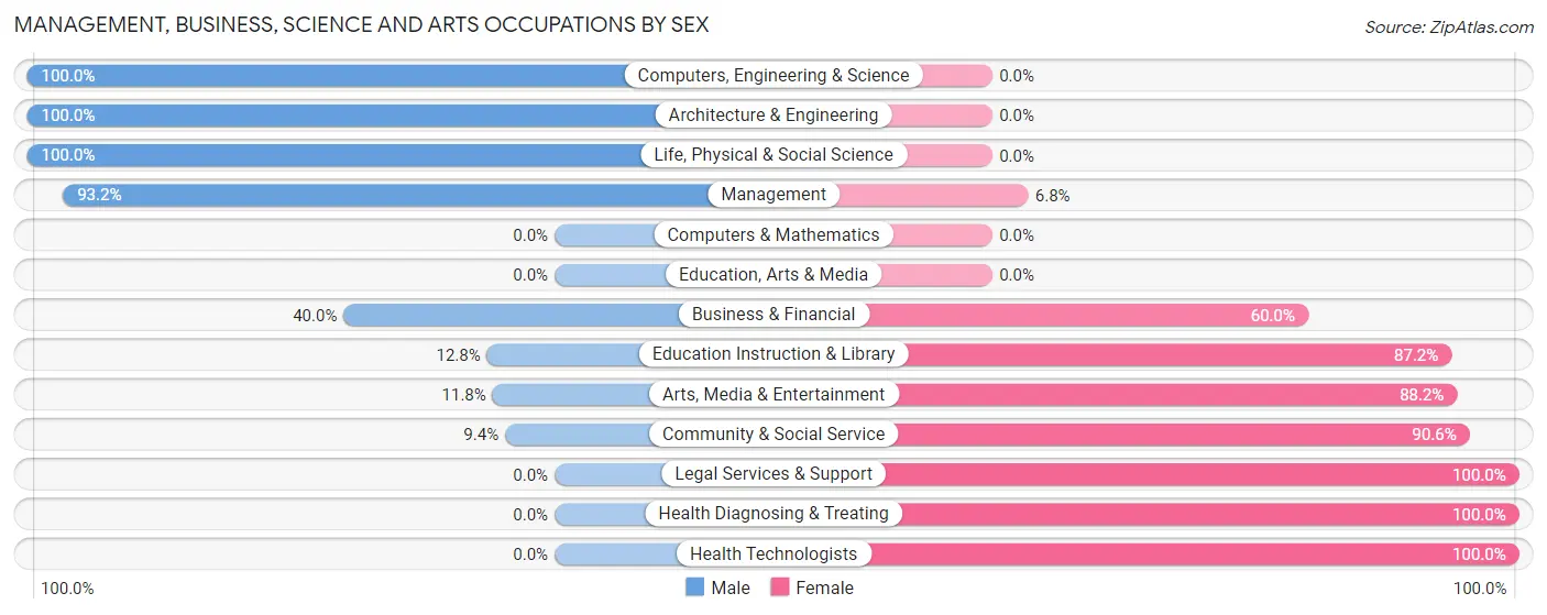 Management, Business, Science and Arts Occupations by Sex in Zip Code 42048