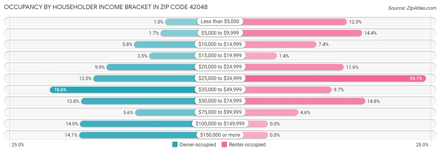 Occupancy by Householder Income Bracket in Zip Code 42048