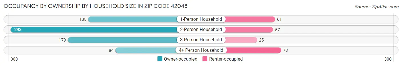 Occupancy by Ownership by Household Size in Zip Code 42048
