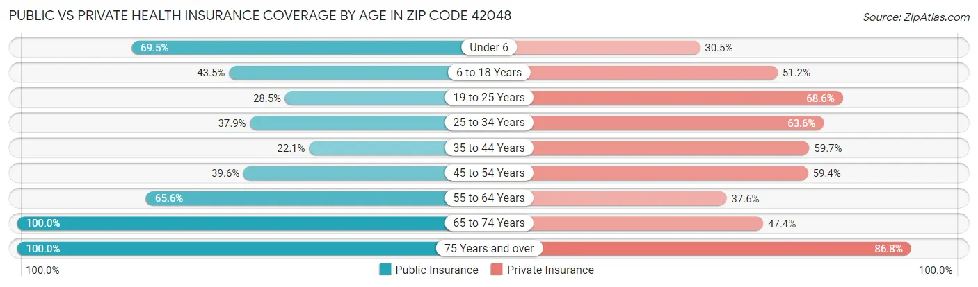 Public vs Private Health Insurance Coverage by Age in Zip Code 42048