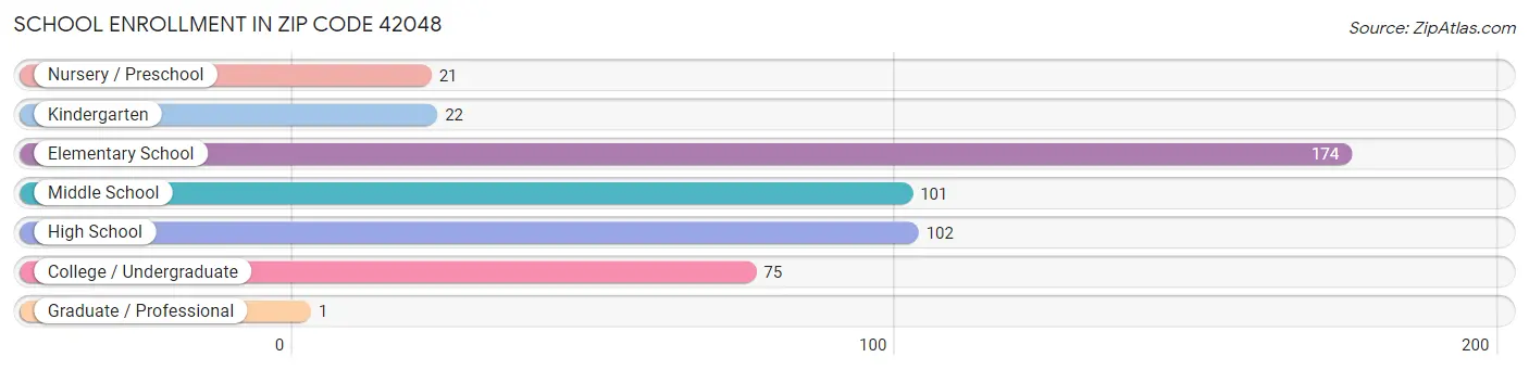 School Enrollment in Zip Code 42048