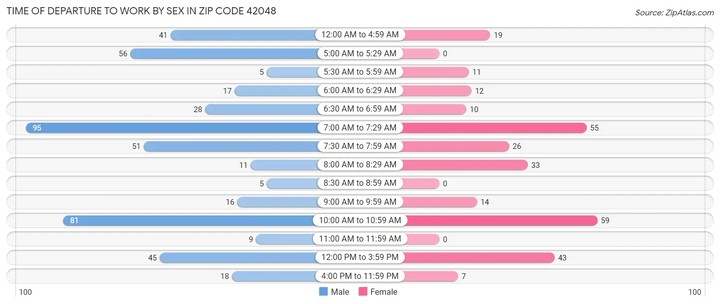 Time of Departure to Work by Sex in Zip Code 42048