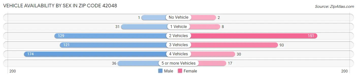 Vehicle Availability by Sex in Zip Code 42048