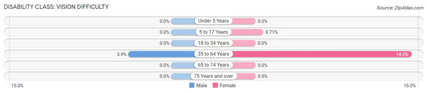 Disability in Zip Code 42048: <span>Vision Difficulty</span>