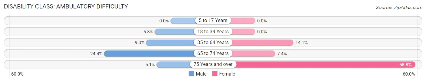 Disability in Zip Code 42049: <span>Ambulatory Difficulty</span>