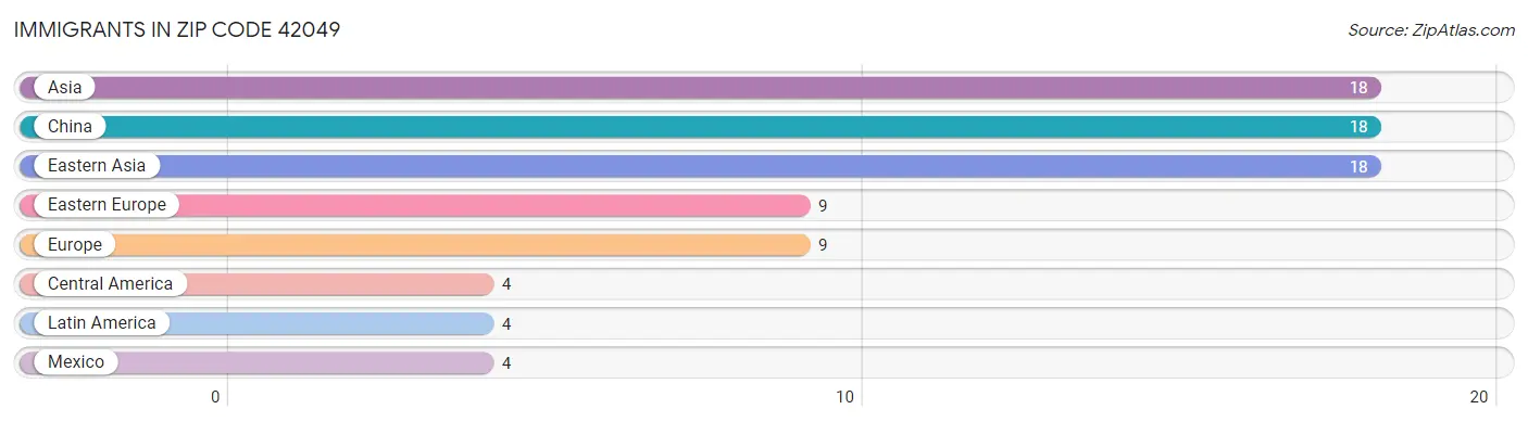 Immigrants in Zip Code 42049