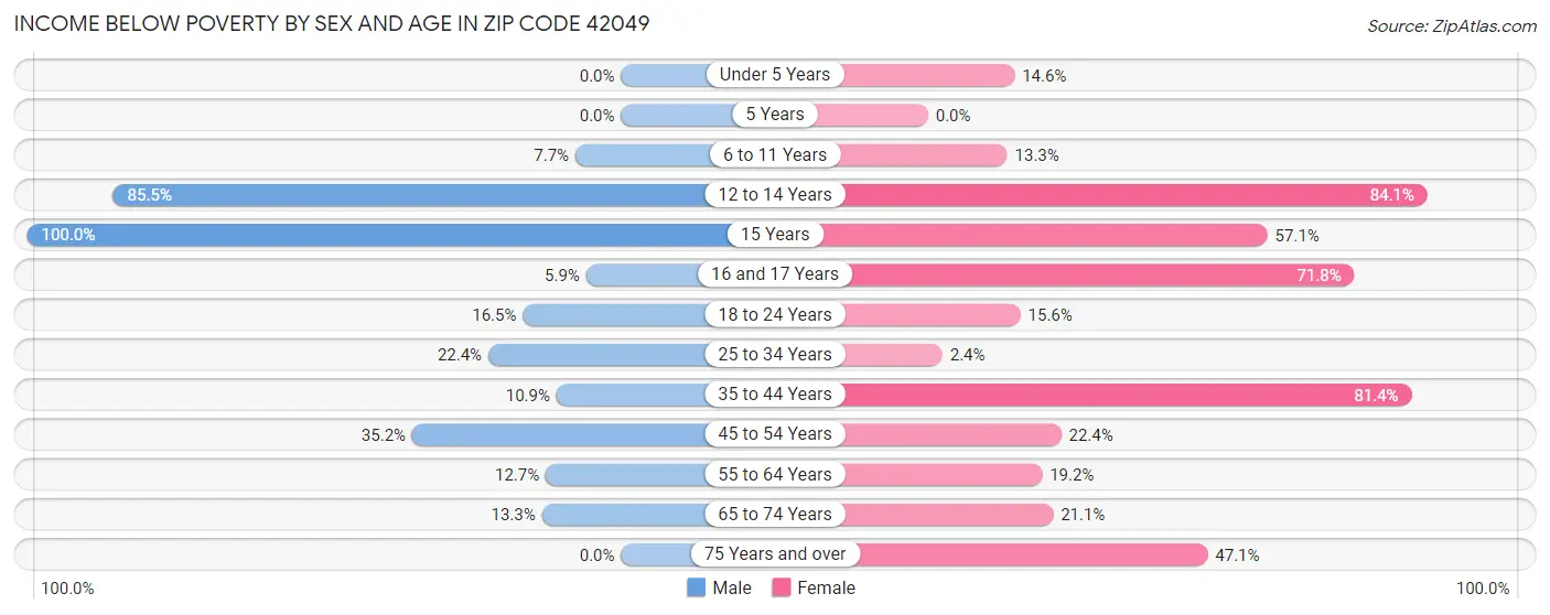 Income Below Poverty by Sex and Age in Zip Code 42049