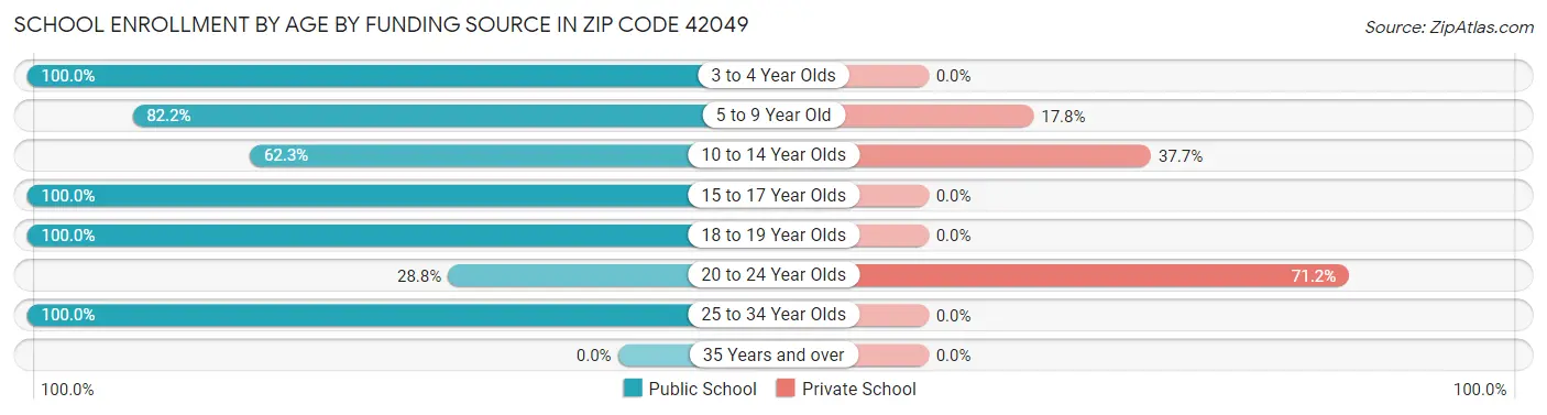 School Enrollment by Age by Funding Source in Zip Code 42049
