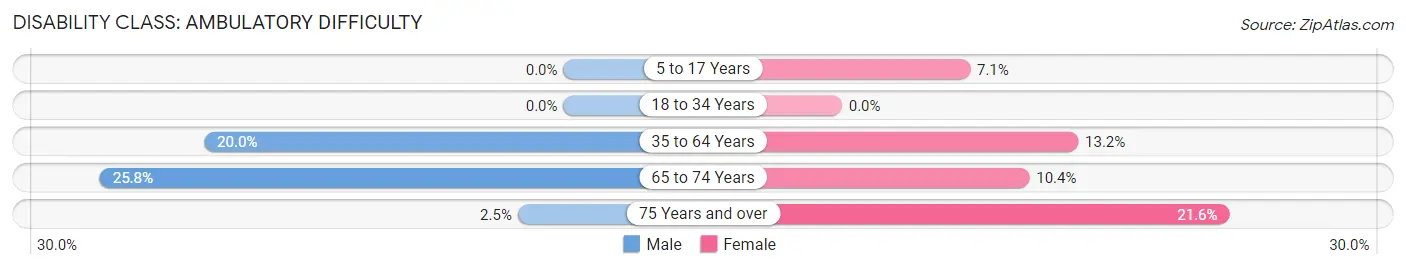 Disability in Zip Code 42050: <span>Ambulatory Difficulty</span>