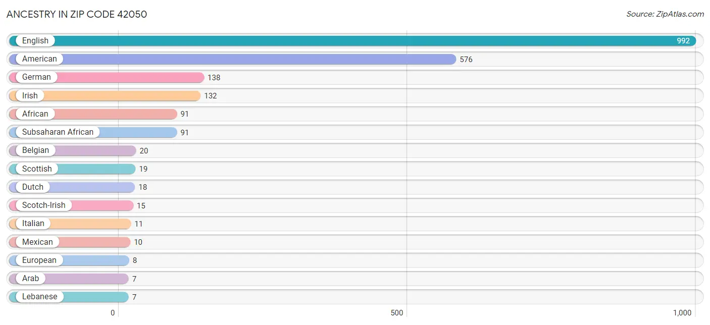 Ancestry in Zip Code 42050