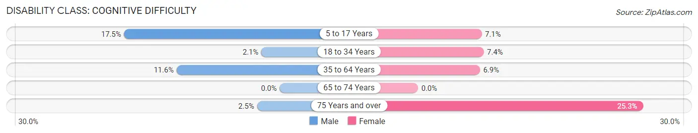 Disability in Zip Code 42050: <span>Cognitive Difficulty</span>