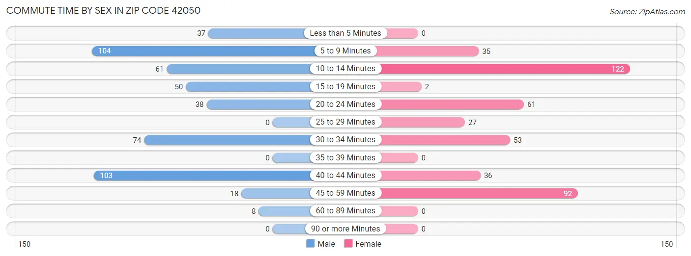 Commute Time by Sex in Zip Code 42050