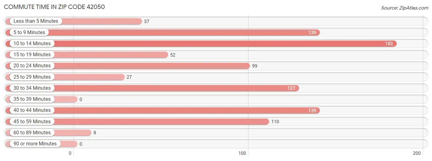 Commute Time in Zip Code 42050