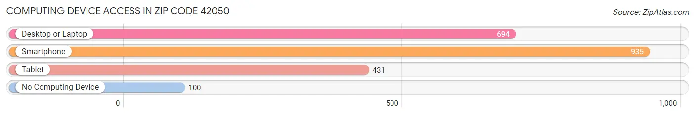 Computing Device Access in Zip Code 42050