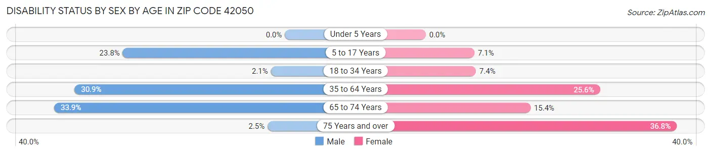 Disability Status by Sex by Age in Zip Code 42050