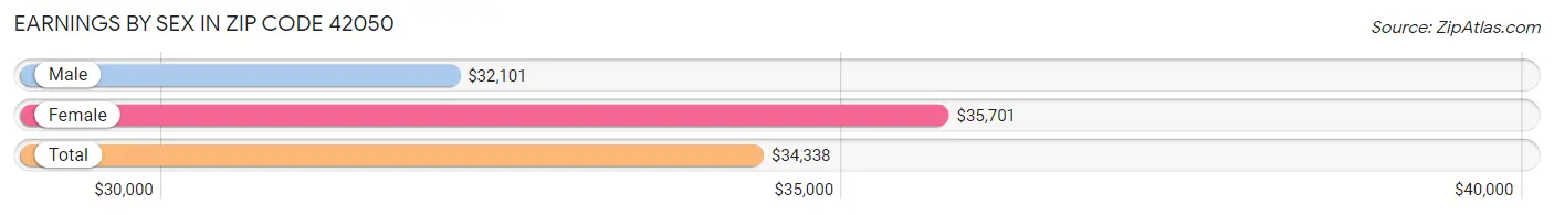 Earnings by Sex in Zip Code 42050