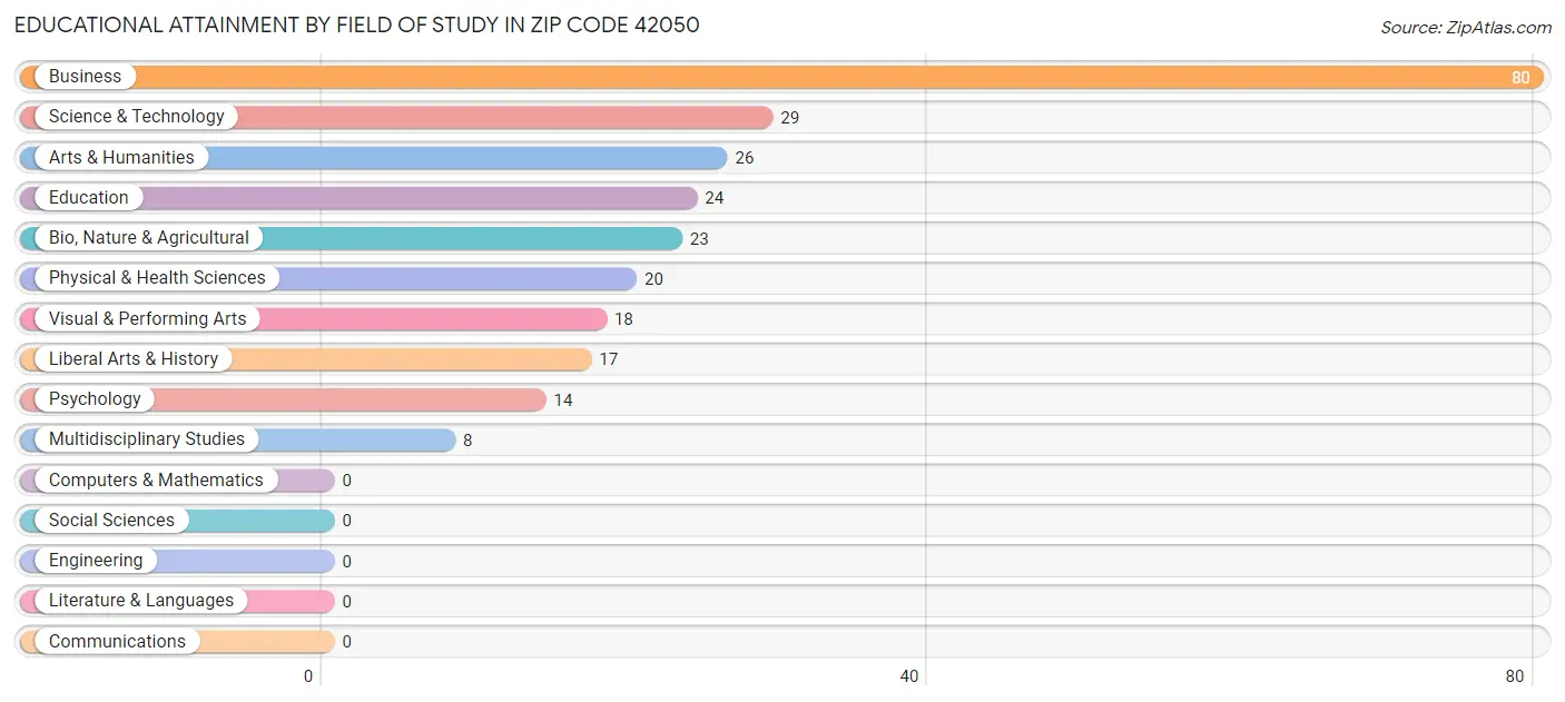 Educational Attainment by Field of Study in Zip Code 42050