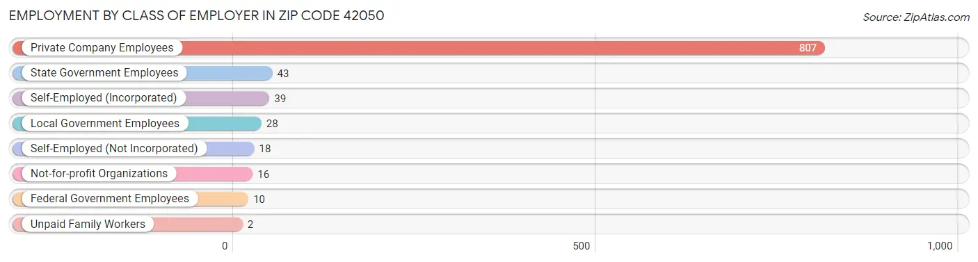 Employment by Class of Employer in Zip Code 42050