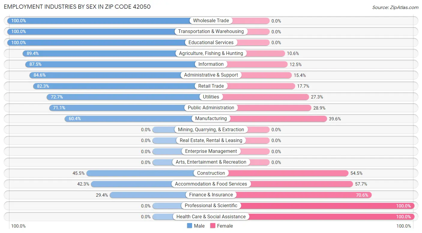 Employment Industries by Sex in Zip Code 42050