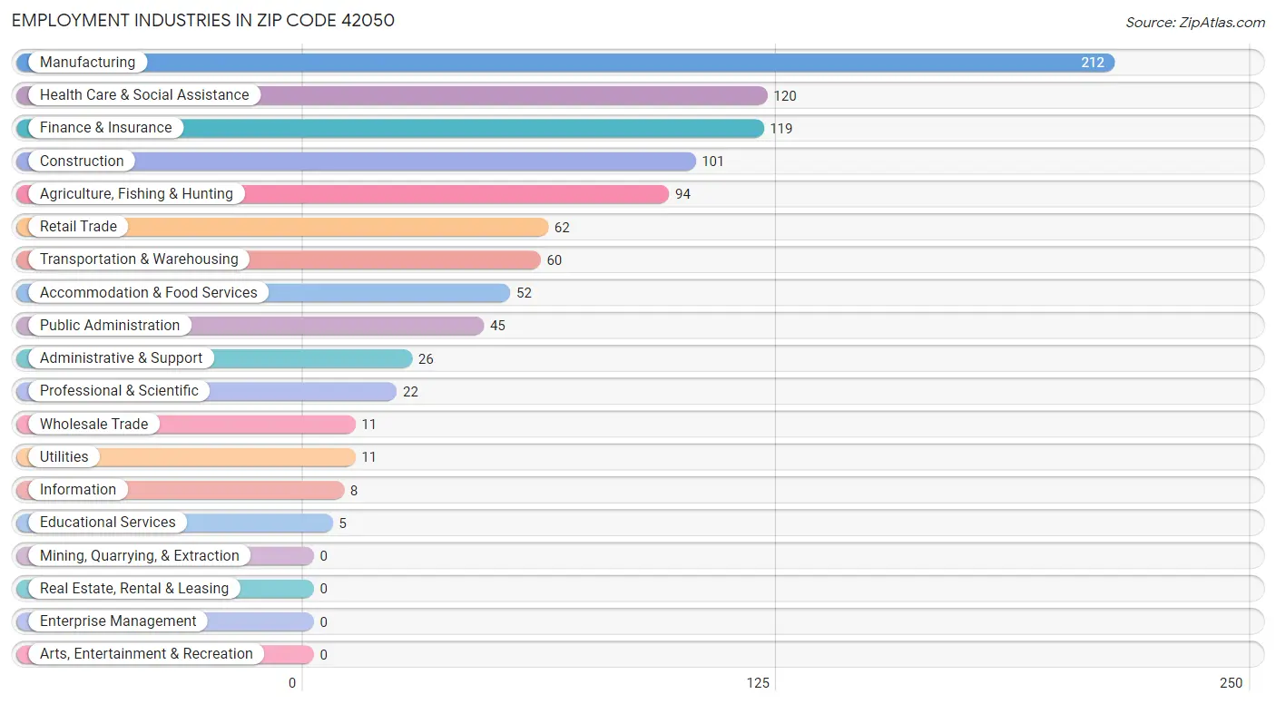 Employment Industries in Zip Code 42050