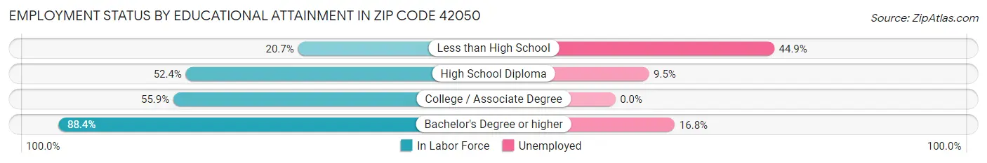 Employment Status by Educational Attainment in Zip Code 42050