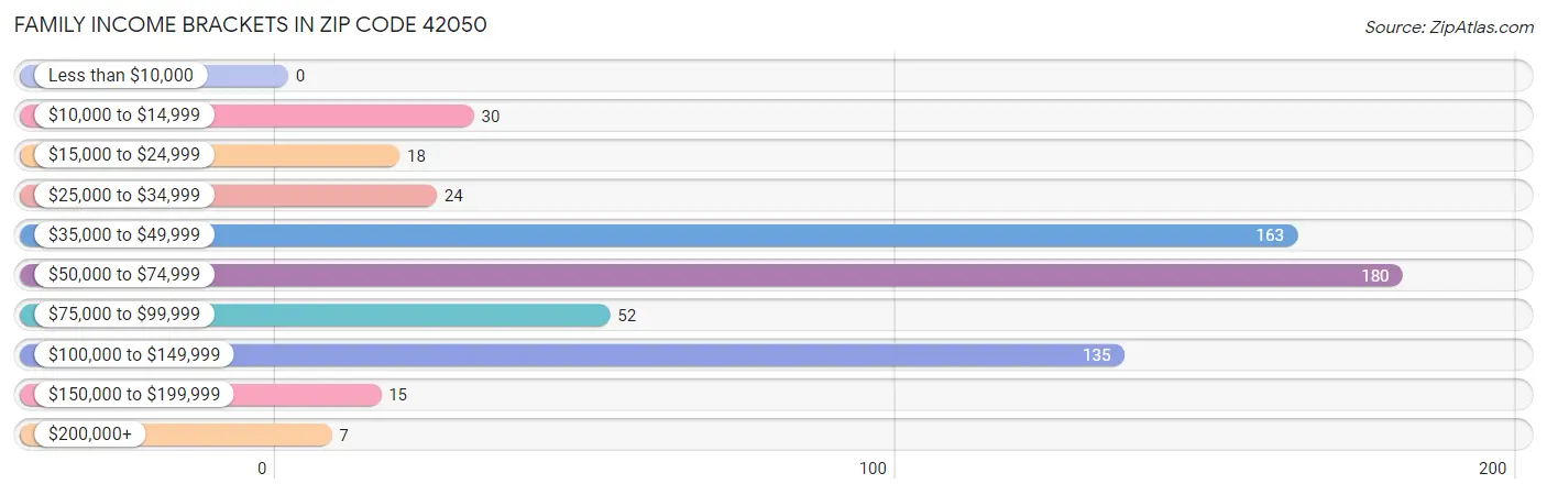 Family Income Brackets in Zip Code 42050