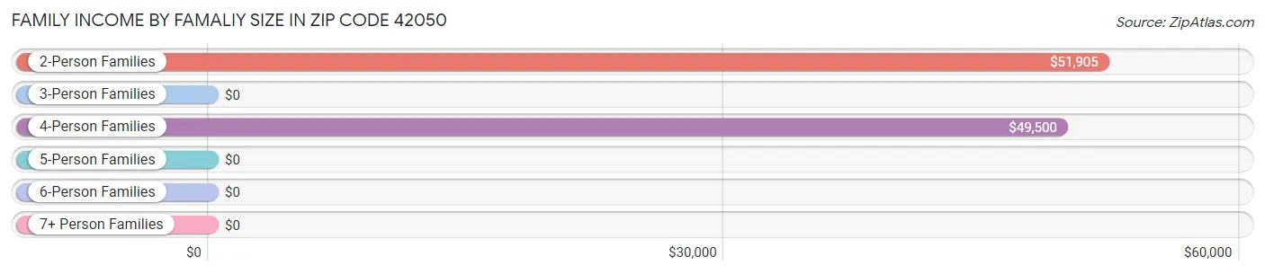 Family Income by Famaliy Size in Zip Code 42050