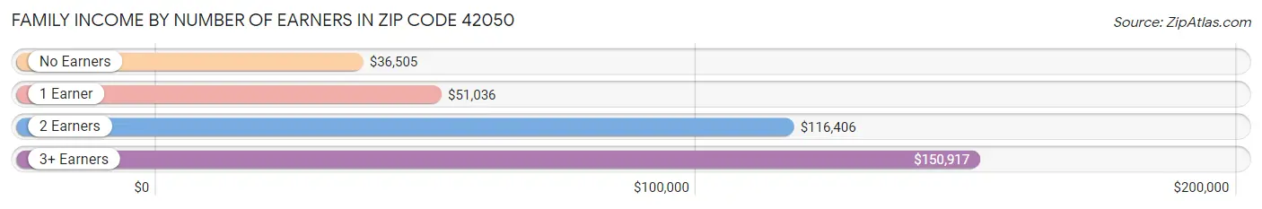 Family Income by Number of Earners in Zip Code 42050