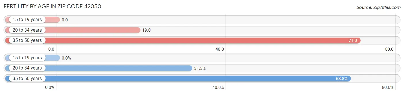 Female Fertility by Age in Zip Code 42050