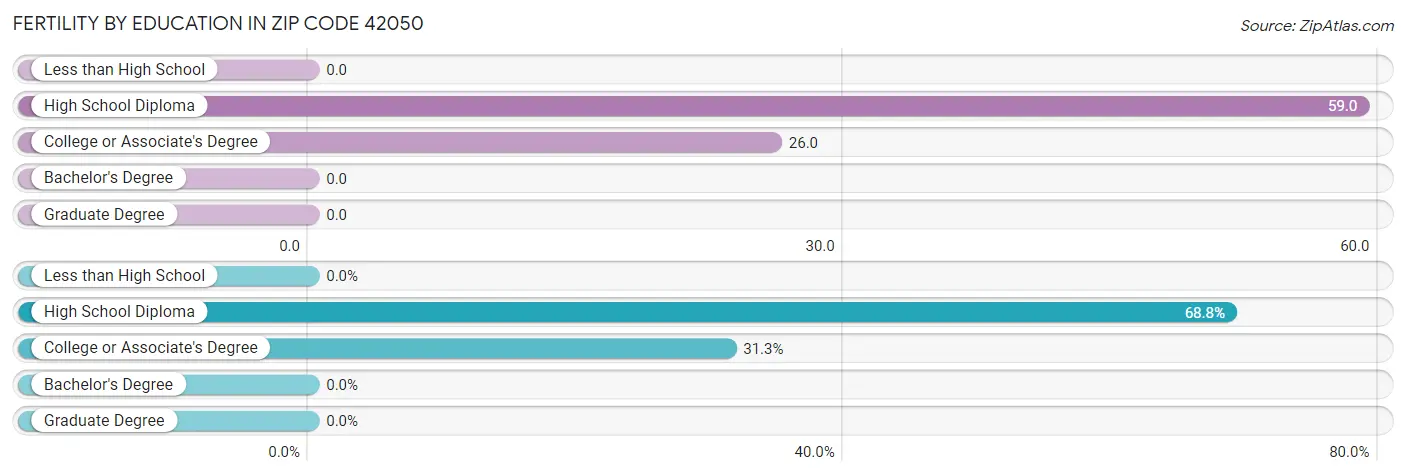 Female Fertility by Education Attainment in Zip Code 42050