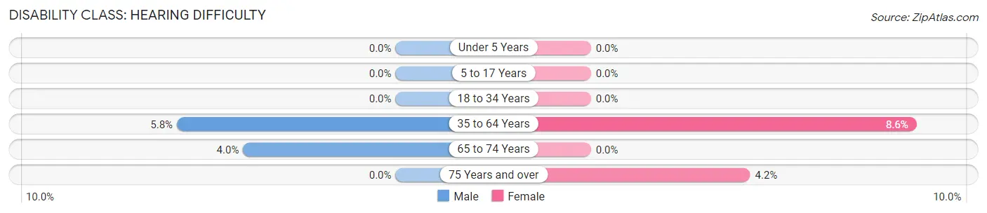 Disability in Zip Code 42050: <span>Hearing Difficulty</span>