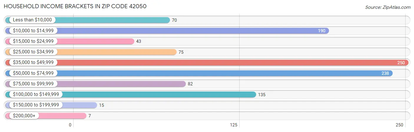 Household Income Brackets in Zip Code 42050