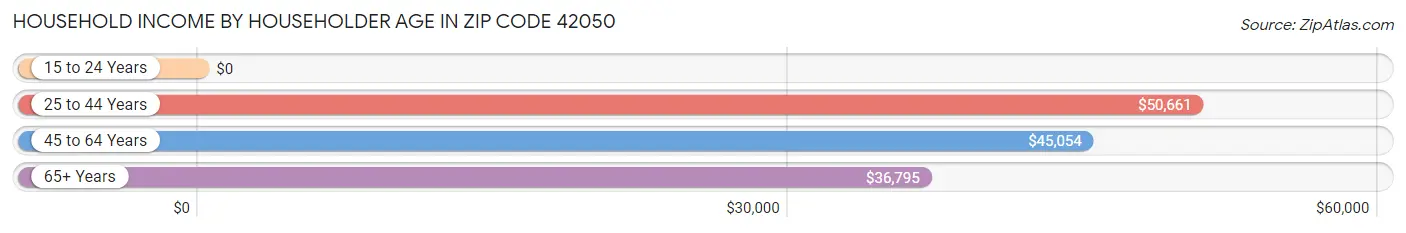 Household Income by Householder Age in Zip Code 42050