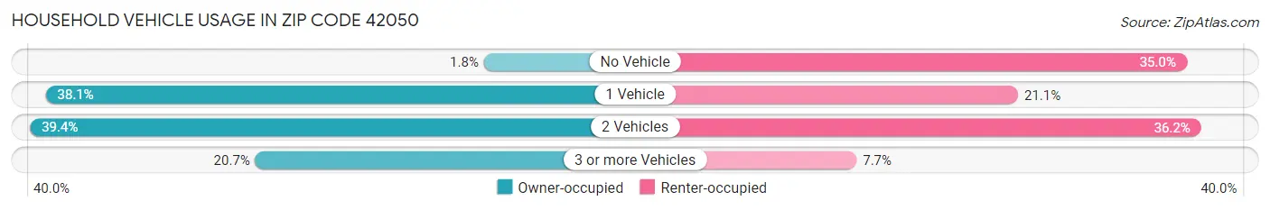 Household Vehicle Usage in Zip Code 42050