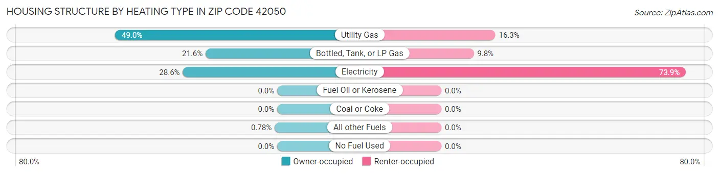 Housing Structure by Heating Type in Zip Code 42050