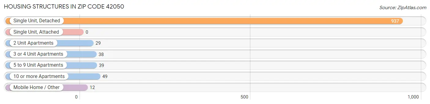 Housing Structures in Zip Code 42050